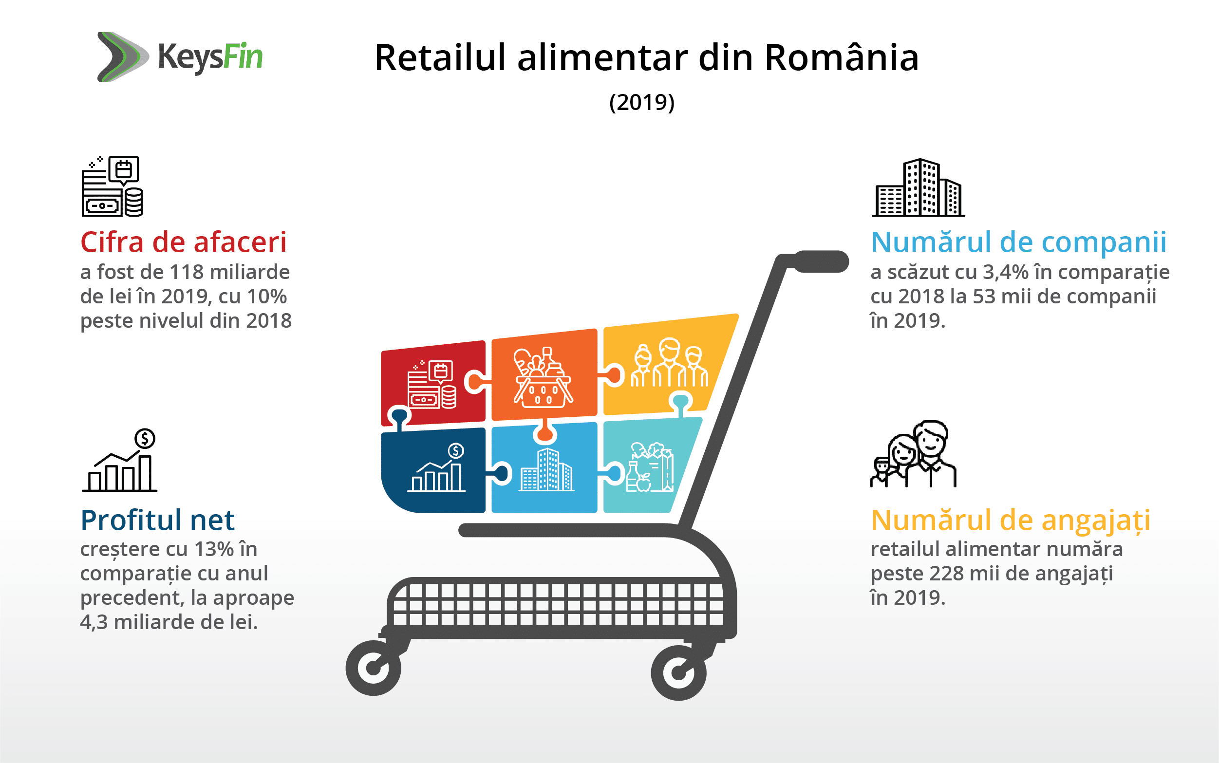 Analiză Keysfin: Retailul alimentar din România ar putea depăși 140 de miliarde de lei în 2021