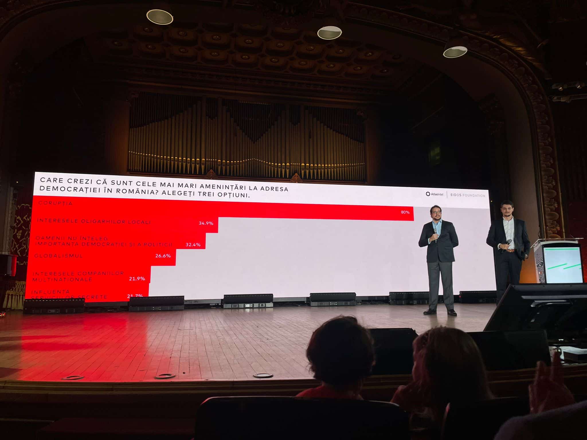 8 din 10 români cred că corupția este cea mai mare amenințare la adresa democrației din România