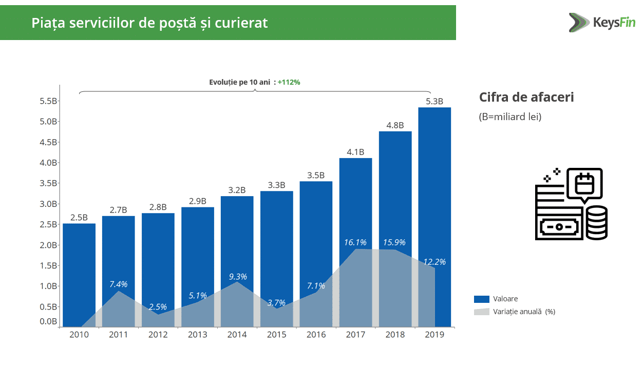 Efectele pandemiei: Serviciile de poștă și curierat, la maxim istoric în 2020