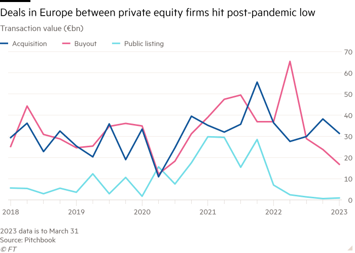 Tranzactiile intre firmele europene de private equity s au injumatatit de