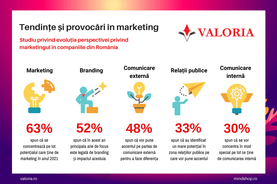 Studiu Valoria și Mind Shop: Managerii de marketing se luptă cu înțelegerea noilor preferințe de cumpărare ale clienților