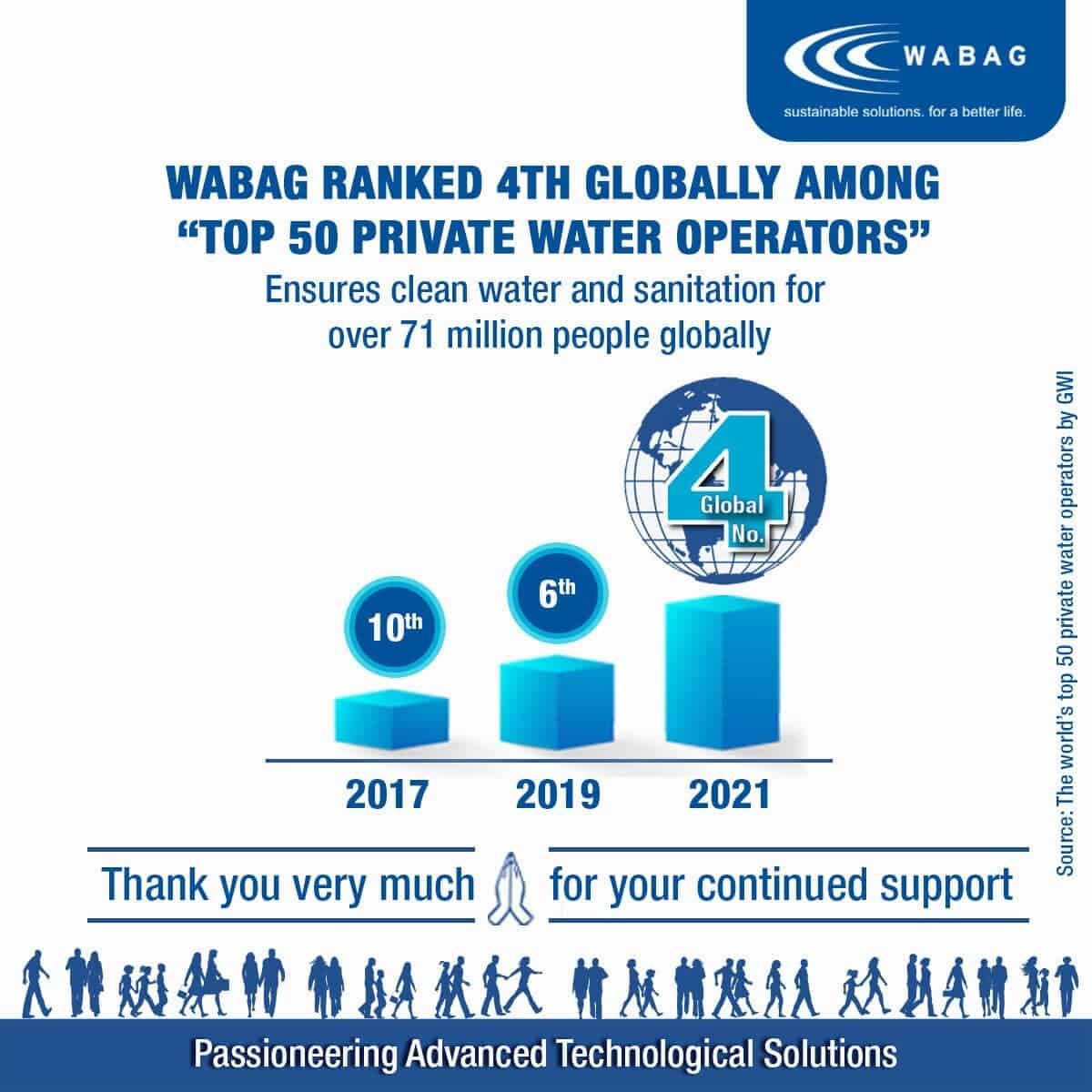 WABAG ocupa locul 4 la nivel Global  in “Top 50 de Companii Private de Apa”