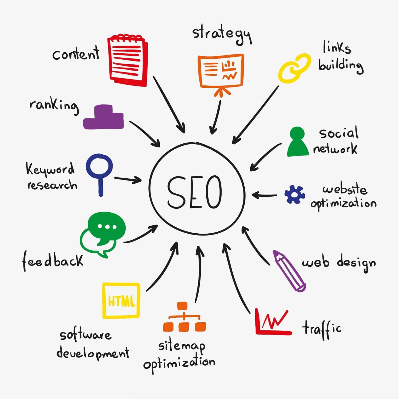 Ce alte servicii iti mai poate oferi o agentie SEO, in afara de optimizarea site-ului?