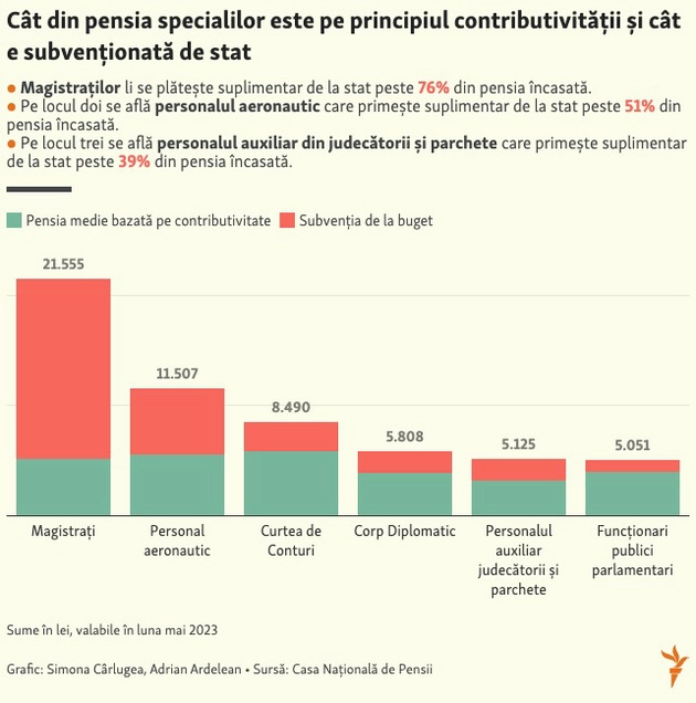 Câţi bani cheltuie România cu pensiile speciale?