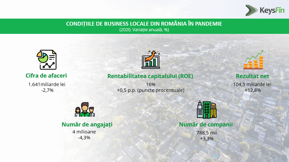 STUDIU KEYSFIN: REZULTATUL NET AL COMPANIILOR NEFINANCIARE DIN ROMÂNIA A DEPĂȘIT, PENTRU PRIMA DATĂ, PRAGUL DE 100 DE MILIARDE DE LEI ÎN 2020