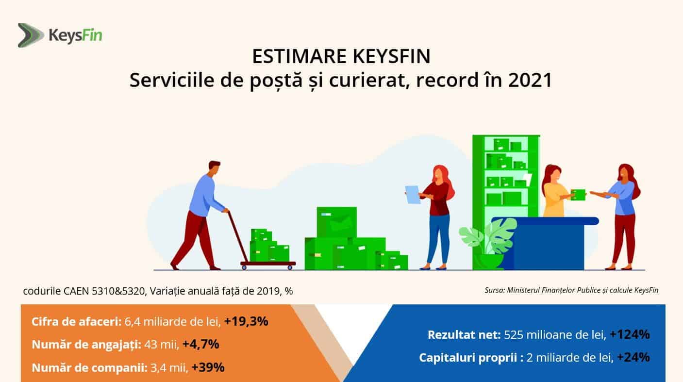 ESTIMARE KEYSFIN: SERVICIILE DE POȘTĂ ȘI CURIERAT, MARII CÂȘTIGĂTORI AI CRIZEI, RECORD ÎN 2021