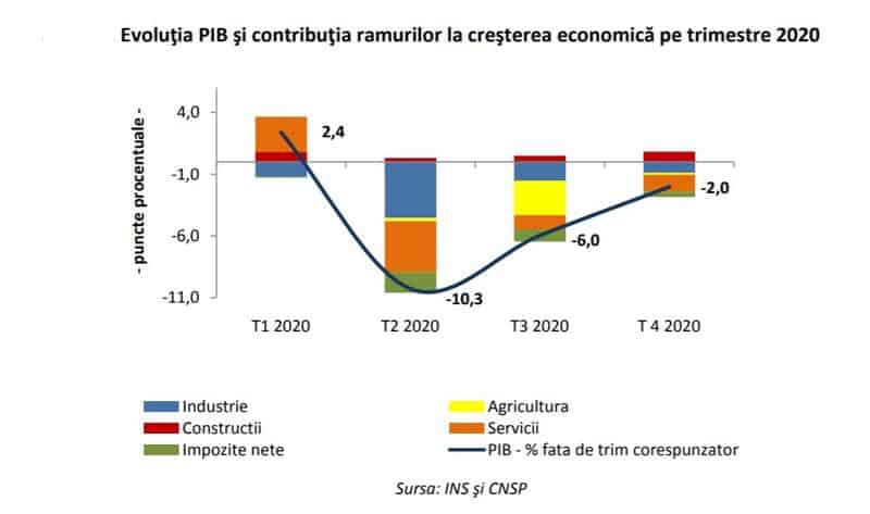 Previziunea de creştere economică pentru 2022, la 3,5%, de la 2,9% cât estimase în Prognoza de primăvară, în timp ce pentru 2023 a redus-o la 3,7%, de la 4,4%