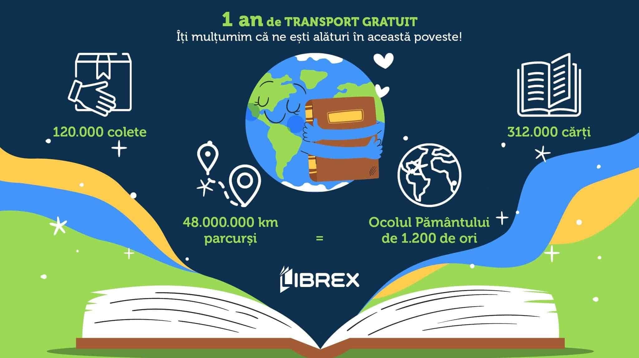 Ce a însemnat pentru LIBREX eliminarea taxei de transport?