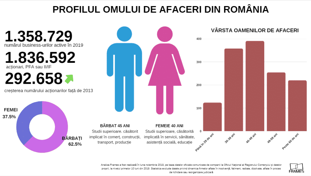Mulţi antreprenori doresc să îşi susţină afacerile, nu să trimită oamenii în şomaj