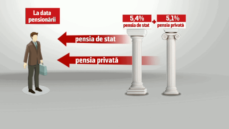 De la începutul anului 2018 și până la sfârșitul lui 2021, 64.000 de români au primit o pensie prin intermediul Pilonului IIII