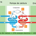 pompa de caldura