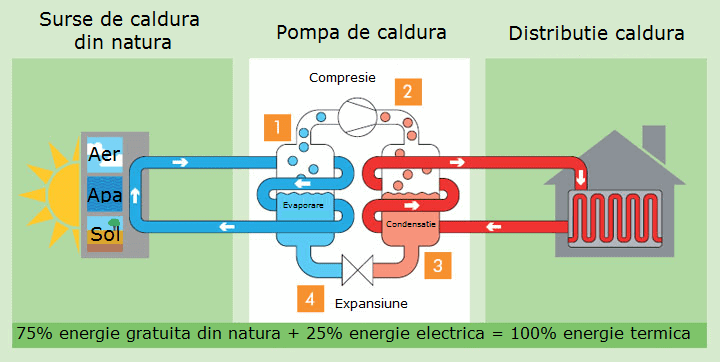 pompa de caldura