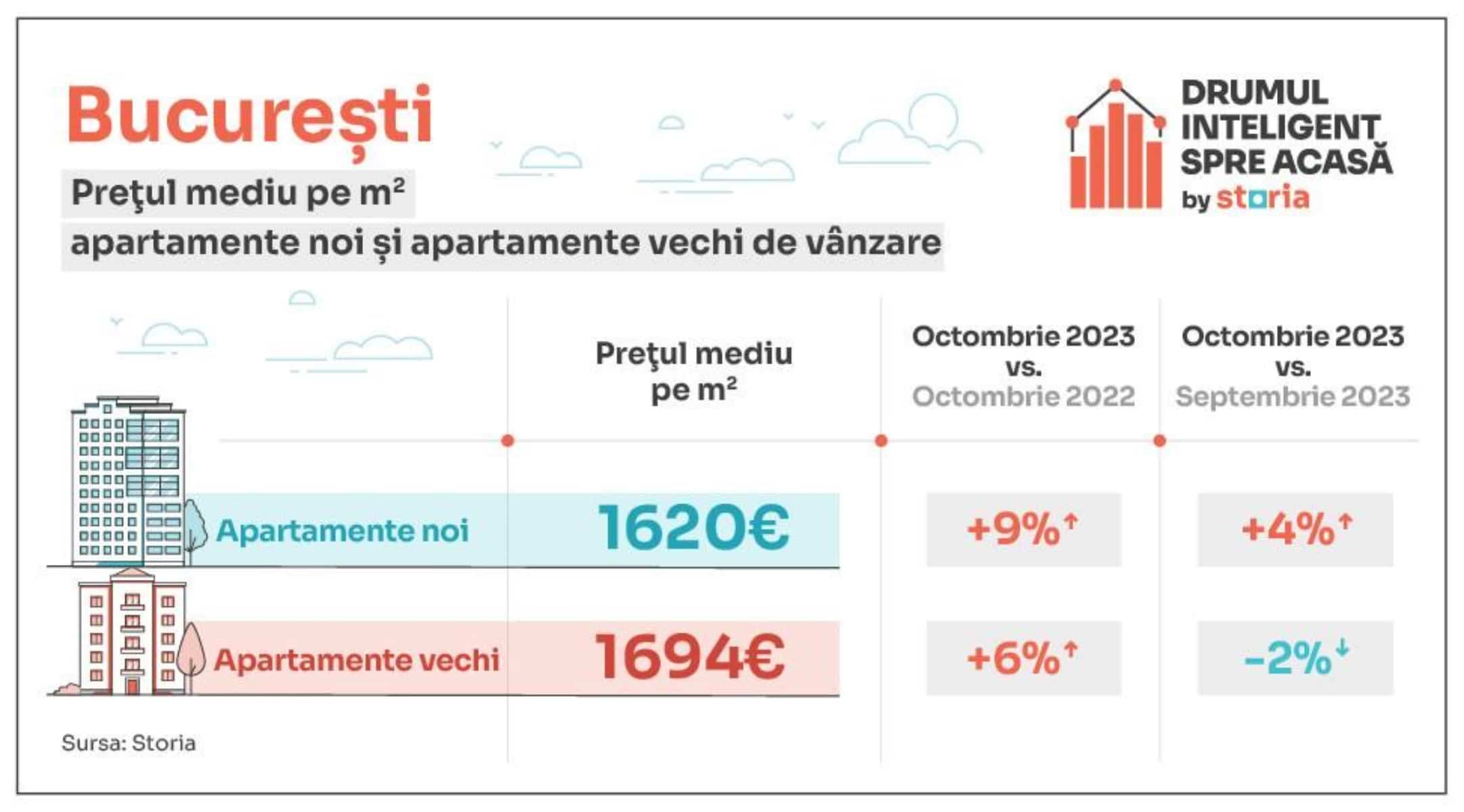 În piața imobiliară, ce se întâmplă cu preţul apartamentelor?