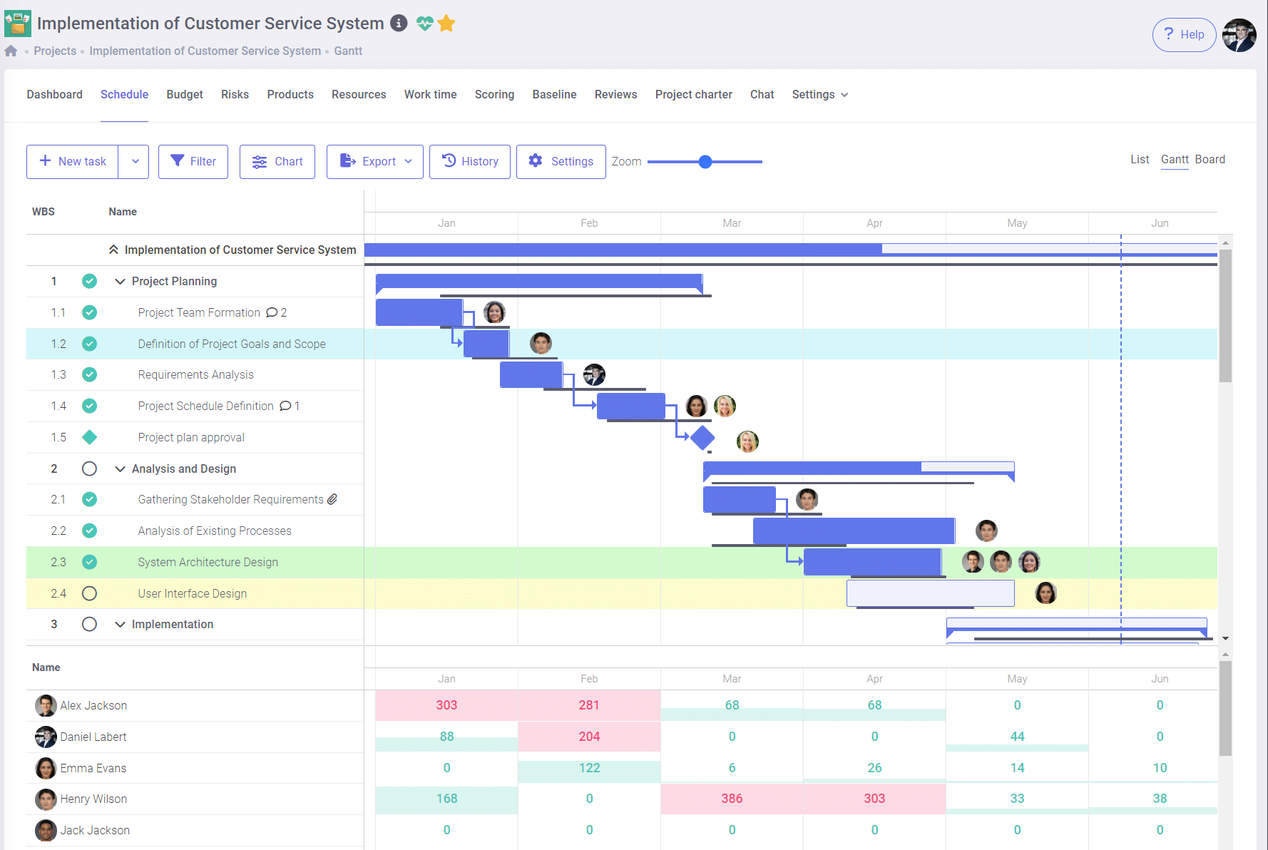 diagramaganttcuvizualizareautilizariiresurselor