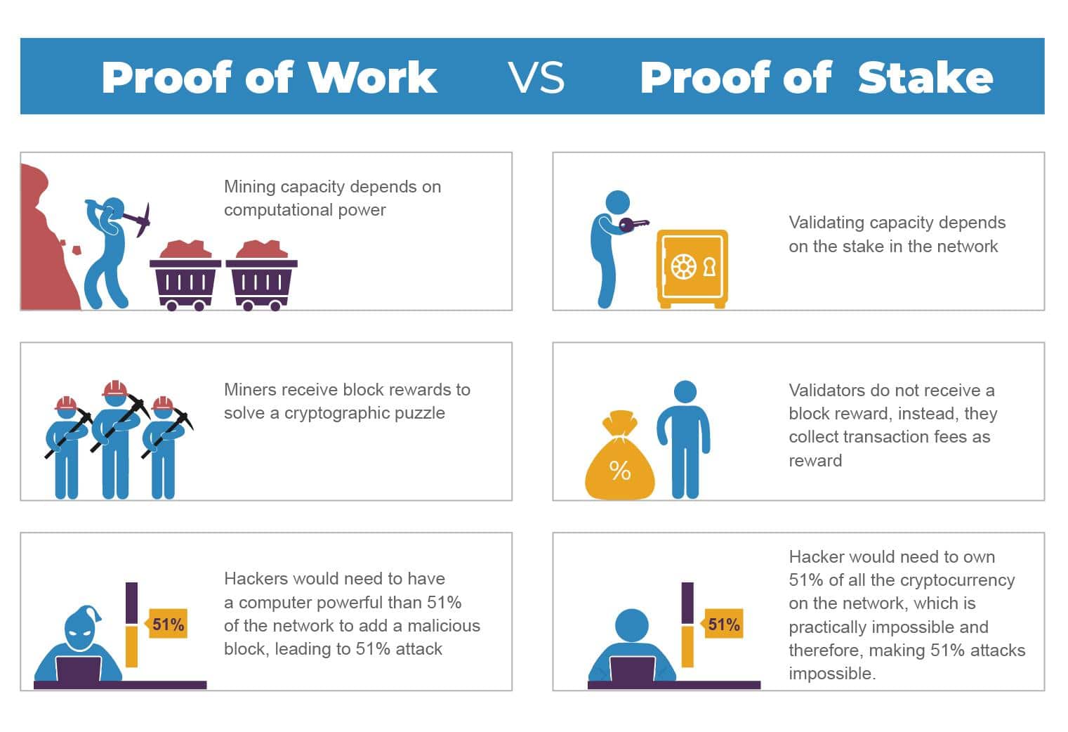 Recomandări pentru alegerea între Proof of Stake și Proof of Work în proiectele blockchain