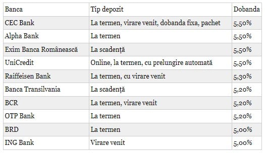 dobanzi banci romania