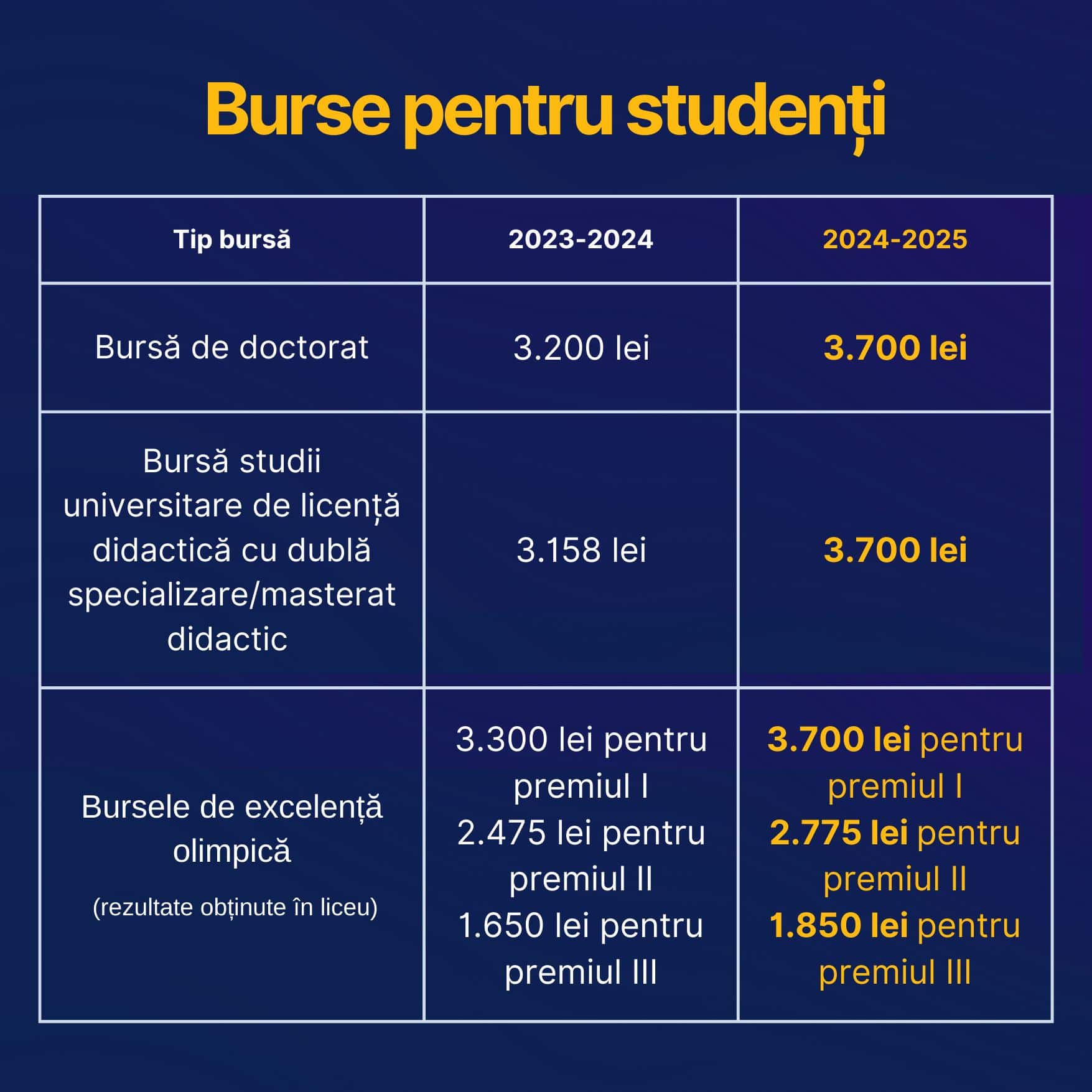 burse studenti