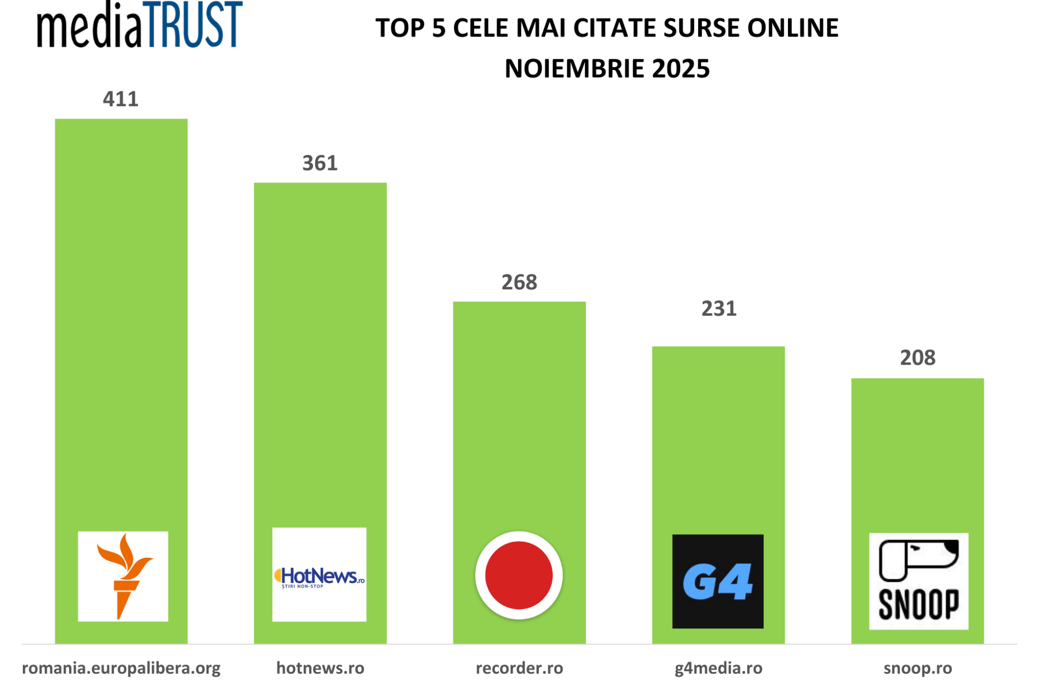 Cele mai citate surse media din România