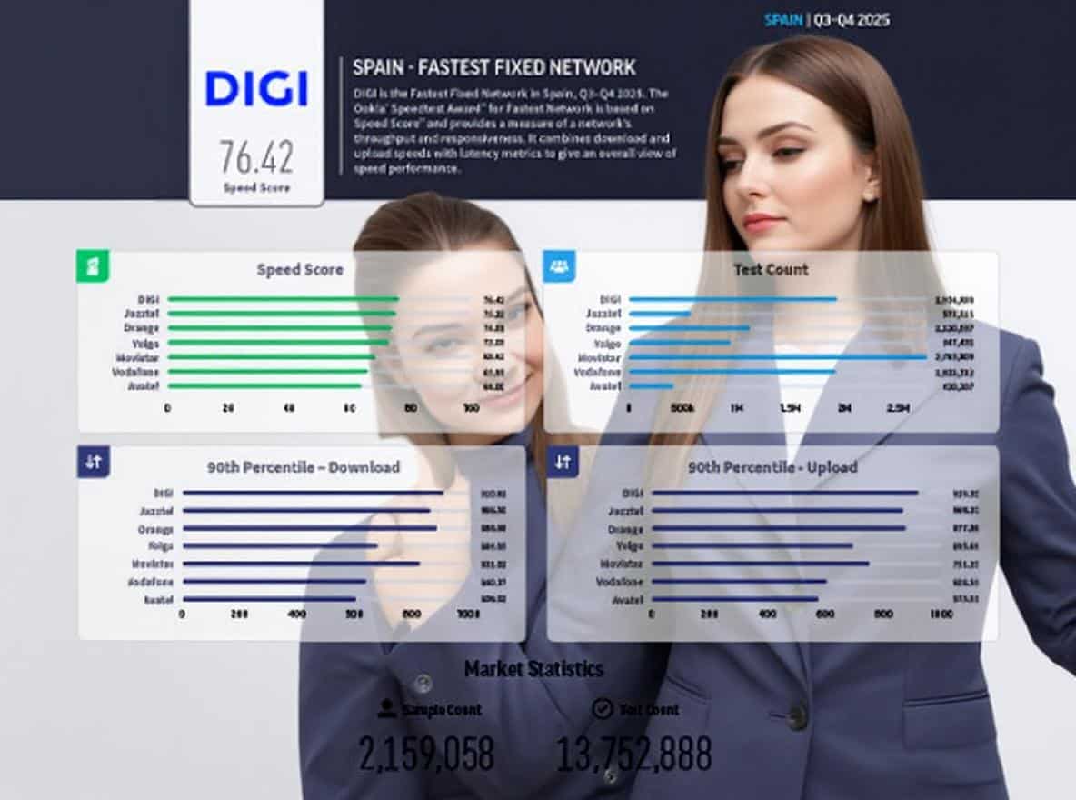 DIGI Spania – 5 ani de dominație absolută și viteze de 910 Mbps. Concurența e în urmă.