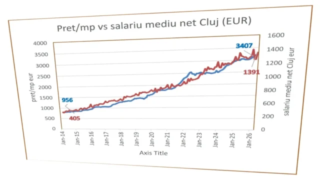 Prețul mediu al apartamentelor noi din Cluj-Napoca a ajuns la 3.407 euro pe metru pătrat. Apreciere de 3,5 ori din 2014.