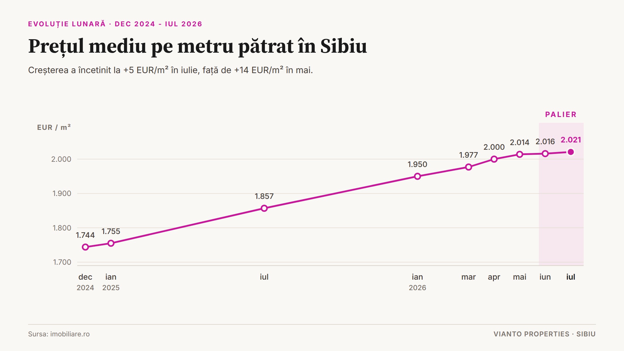 sibiu la zece euro sub media na ionala pe metru patrat ce citesc cumparatorii in aceasta cifra1