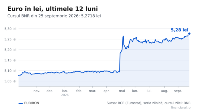 Euro ajunge la 5,2718 lei pe 25 septembrie 2026. Ratele, chiriile și salariile în euro cresc în lei