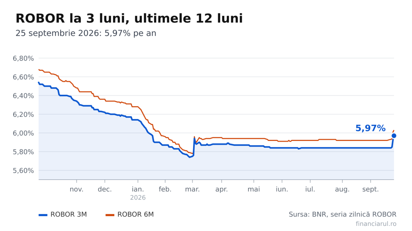 ROBOR și IRCC pe 25 septembrie 2026. Ratele diferă cu până la 72 de lei pe lună