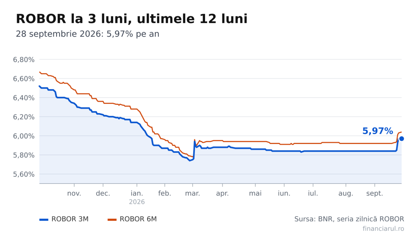 ROBOR și IRCC la 28 septembrie 2026. Cum s-au schimbat ratele creditelor în lei într-un an