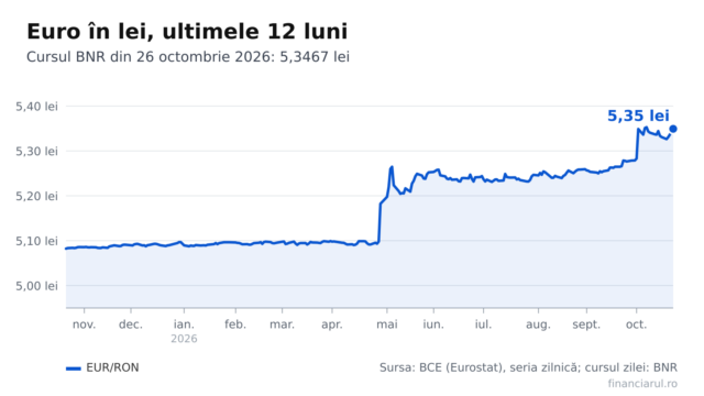 Euro este 5,3467 lei la BNR pe 26 octombrie 2026. Cât înseamnă în lei ratele, chiriile și salariile în euro