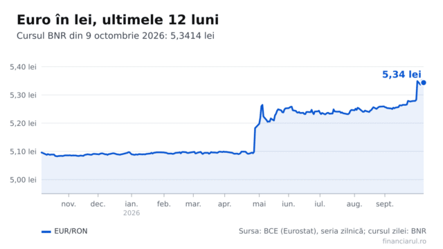 Euro este 5,3414 lei la BNR pe 9 octombrie 2026. Ce înseamnă cursul pentru rate, chirii și salarii în euro