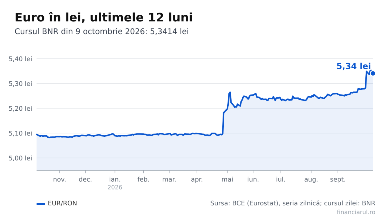 Euro la 5,3414 lei pe 9 octombrie 2026. Cât înseamnă în lei o rată de 500 de euro și o chirie de 400 de euro