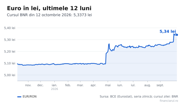 Euro este 5,3373 lei pe 12 octombrie 2026. La cât ajung ratele, chiriile și salariile calculate în euro