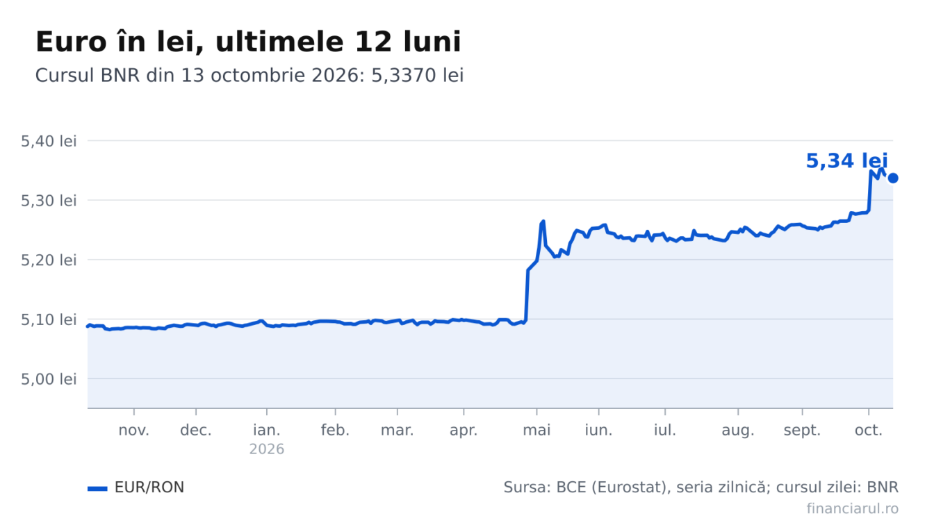 Euro la 5,3370 lei pe 13 octombrie 2026. Cât înseamnă în lei ratele, chiriile și salariile în moneda europeană