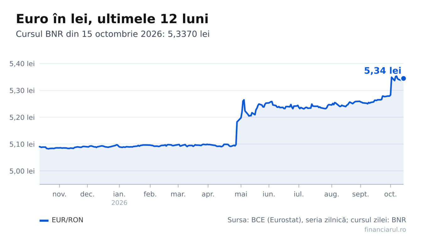 Euro este 5,3370 lei la BNR pe 15 octombrie 2026. Cât înseamnă în lei ratele, chiriile și salariile în euro