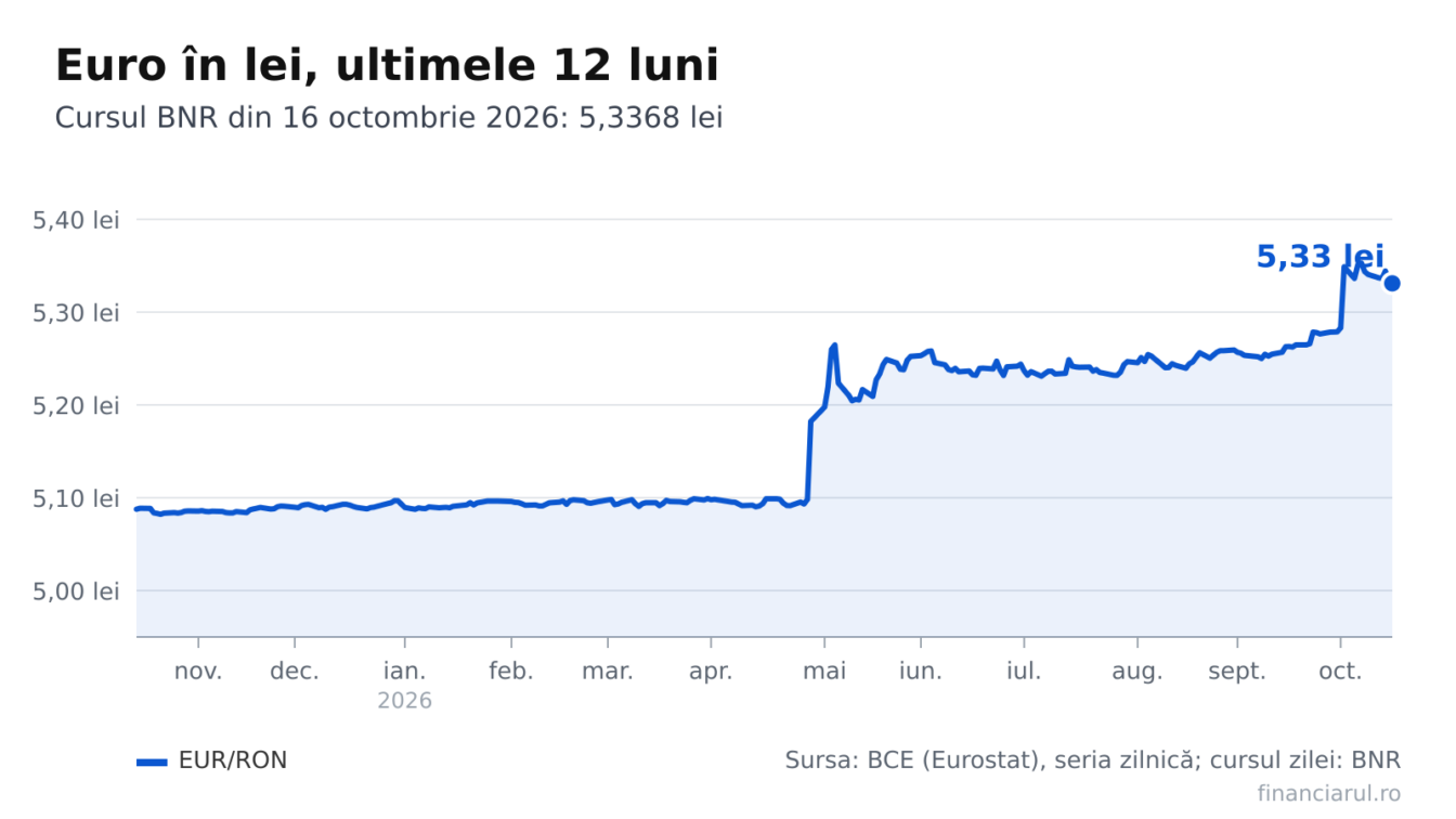 Euro este 5,3368 lei la BNR pe 16 octombrie 2026. Ce înseamnă pentru ratele, chiriile și salariile în euro