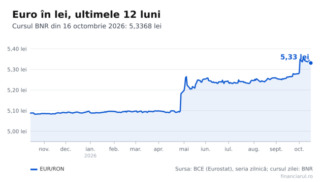 Euro este 5,3368 lei la BNR pe 16 octombrie 2026. Ce înseamnă pentru ratele, chiriile și salariile în euro
