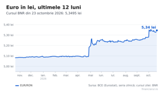 Euro este 5,3495 lei la BNR pe 23 octombrie 2026. Cât înseamnă în lei ratele, chiriile și salariile în euro