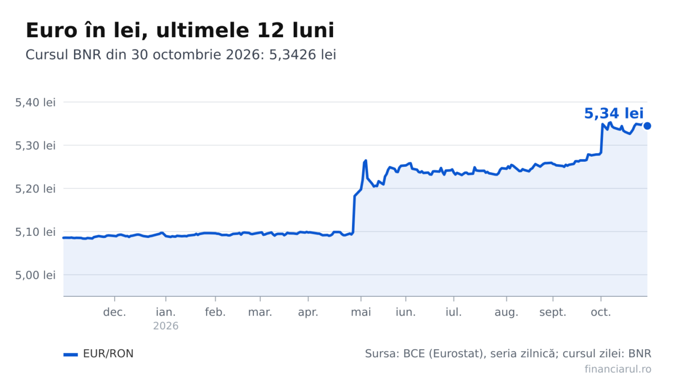 Euro este 5,3426 lei pe 30 octombrie 2026. La cât ajung ratele, chiriile și salariile calculate în euro