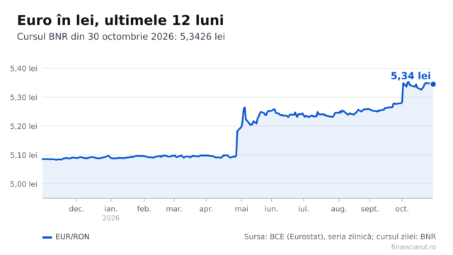 Euro este 5,3426 lei pe 30 octombrie 2026. La cât ajung ratele, chiriile și salariile calculate în euro