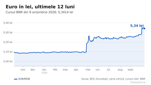 Euro este 5,3414 lei la BNR pe 9 octombrie 2026. Cât înseamnă în lei o rată, o chirie și un salariu în euro