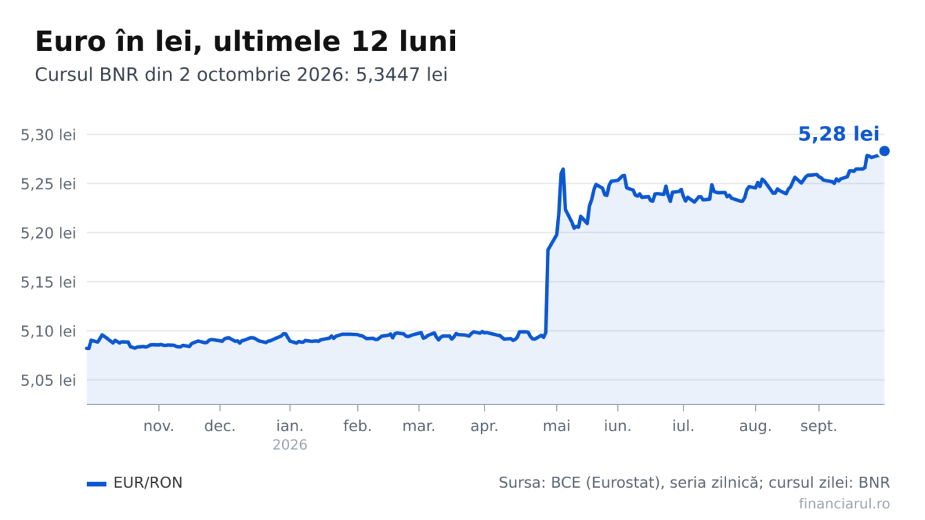 Euro a ajuns la 5,3447 lei pe 2 octombrie 2026. Cât înseamnă în lei o rată, o chirie și un salariu