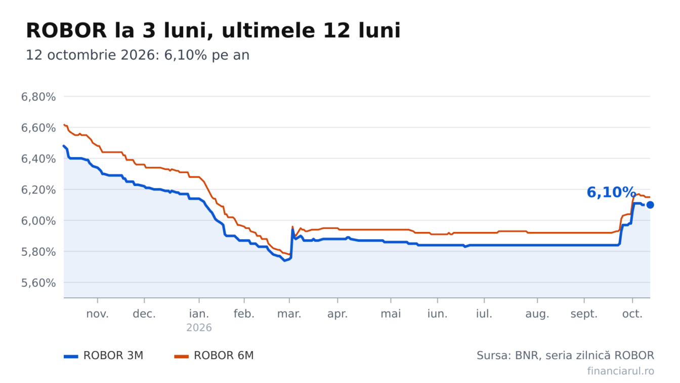 La cât ajunge rata unui credit de 300.000 de lei cu IRCC din 12 octombrie 2026. Comparația cu anul trecut