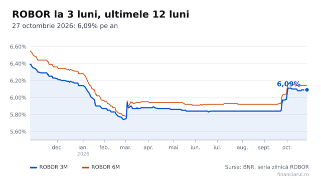 La cât ajunge rata unui credit de 300.000 de lei cu IRCC din 27 octombrie 2026 și cât scade față de acum un an