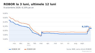La cât ajunge rata unui credit de 300.000 de lei cu IRCC de 5,57%. Calculul orientativ pentru 30 de ani