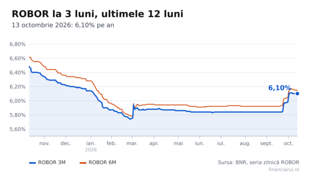 Cât înseamnă ROBOR și IRCC pentru ratele din 13 octombrie 2026. Patru calcule comparate cu dobânzile de acum un an