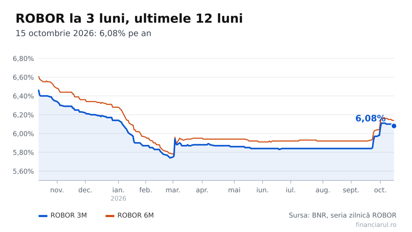 Ratele la credite, calculate la indicii din 15 octombrie 2026, sunt cu 27-102 lei sub cele de acum un an