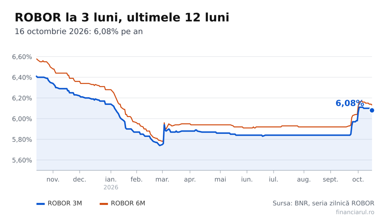 ROBOR și IRCC la 16 octombrie 2026. La cât ajunge rata pentru un credit de 300.000 de lei pe 30 de ani