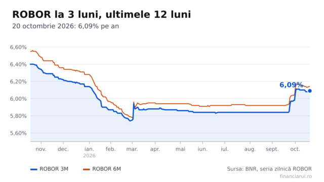 Ratele calculate cu ROBOR și IRCC la 20 octombrie 2026 sunt mai mici decât acum un an. Diferențele pentru patru credite